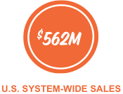 $562M U.S. System-wide Sales
